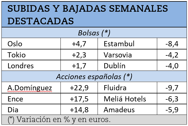 Mayores subidas y caídas bursátiles durante la semana pasada.